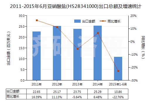 2011-2015年6月亞硝酸鹽(HS28341000)出口總額及增速統(tǒng)計(jì)